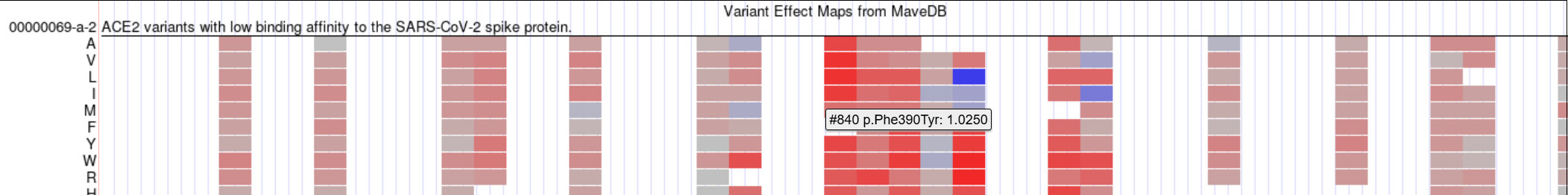 Heatmap track showing a color-coded grid of expression values across genomic positions