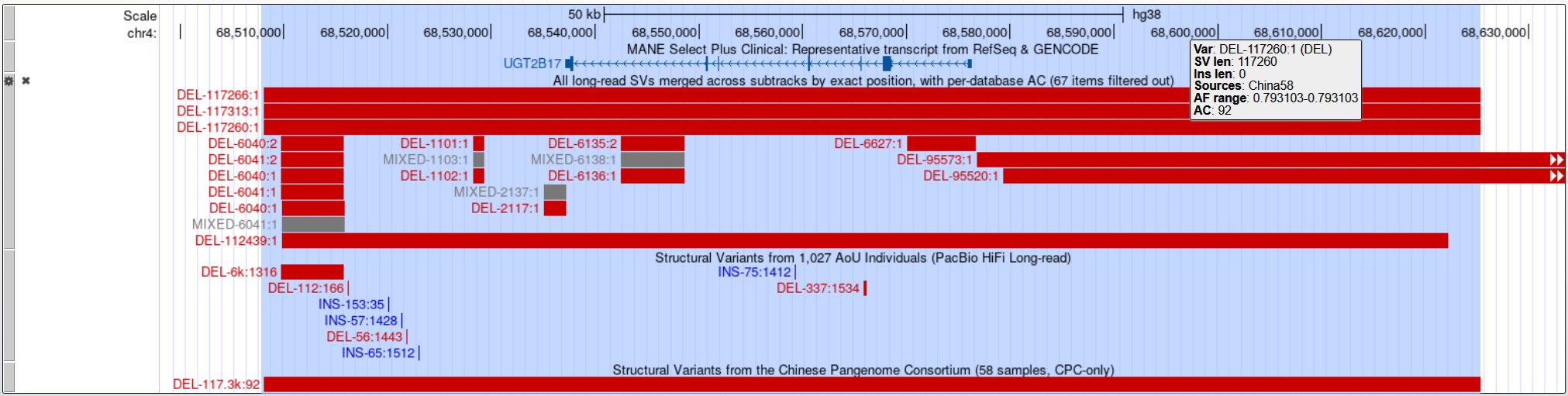 Long-read Structural Variants container track at the UGT2B17 locus on hg38.
       The merged track shows a common whole-gene deletion of about 117 kb, echoed by
       overlapping calls in the individual dataset tracks below. A mouseover reports a
       79% allele frequency for the deletion in the Chinese Pangenome Consortium.